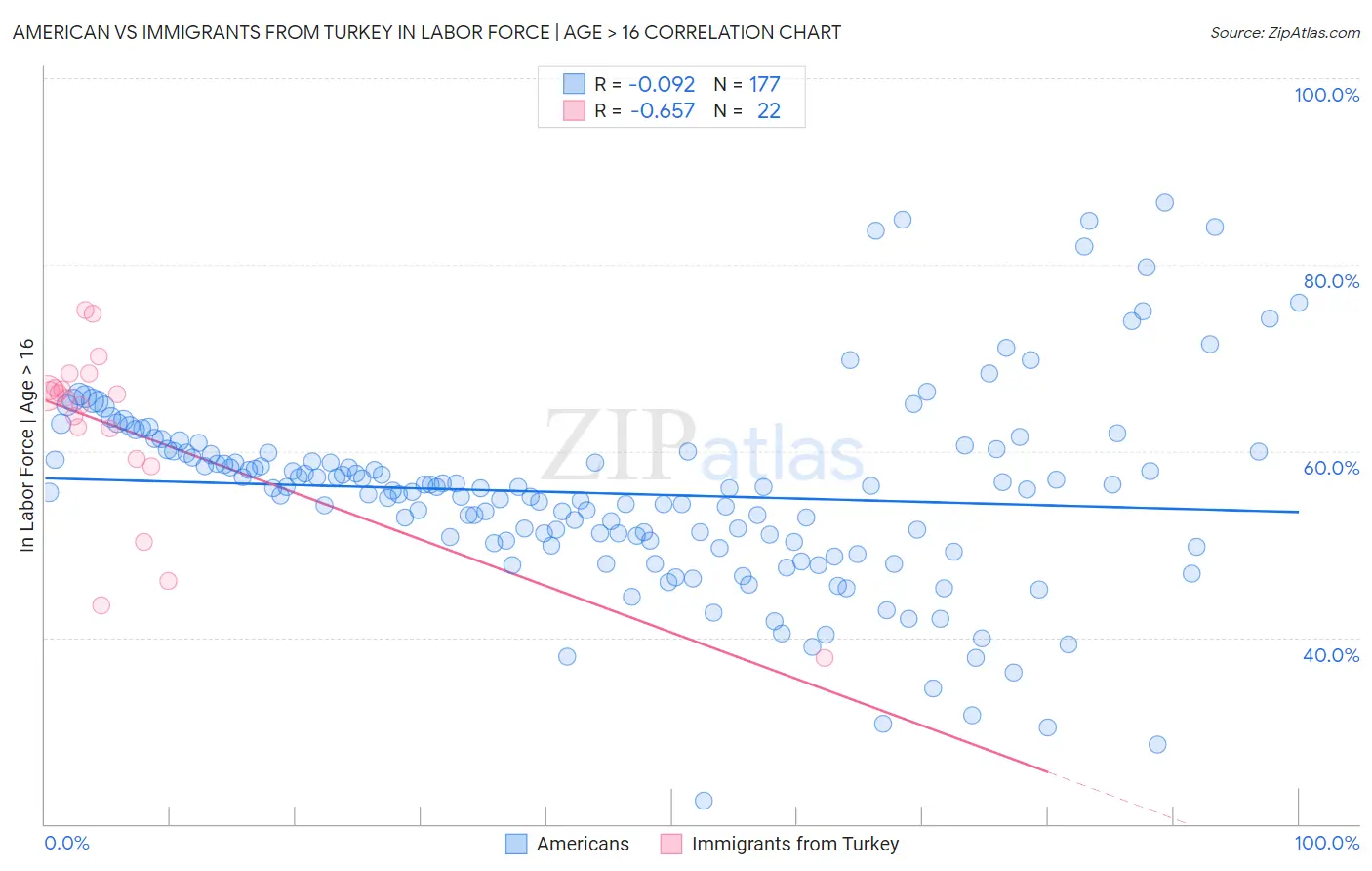 American vs Immigrants from Turkey In Labor Force | Age > 16