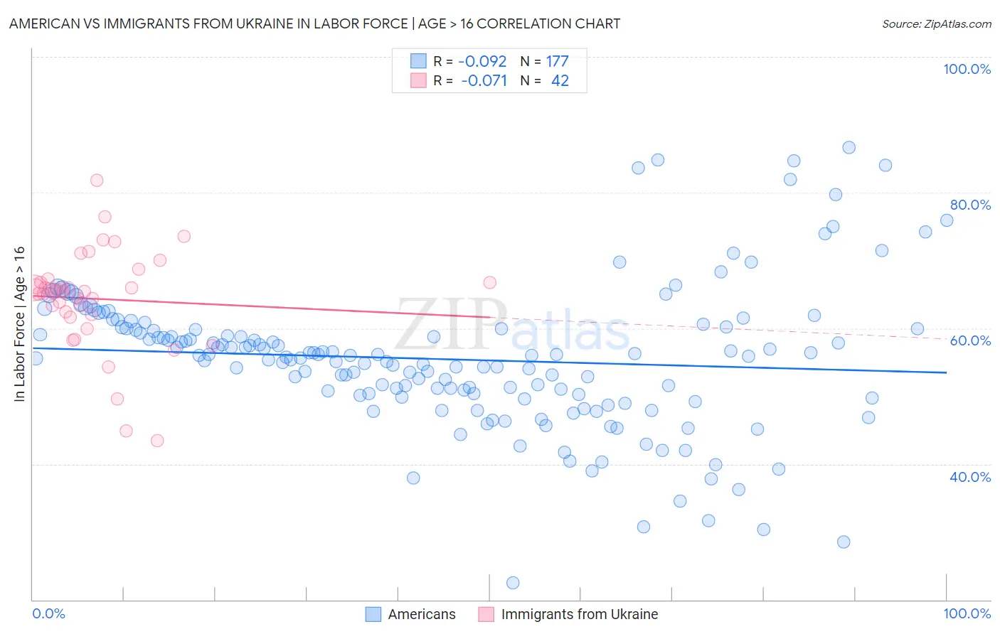 American vs Immigrants from Ukraine In Labor Force | Age > 16