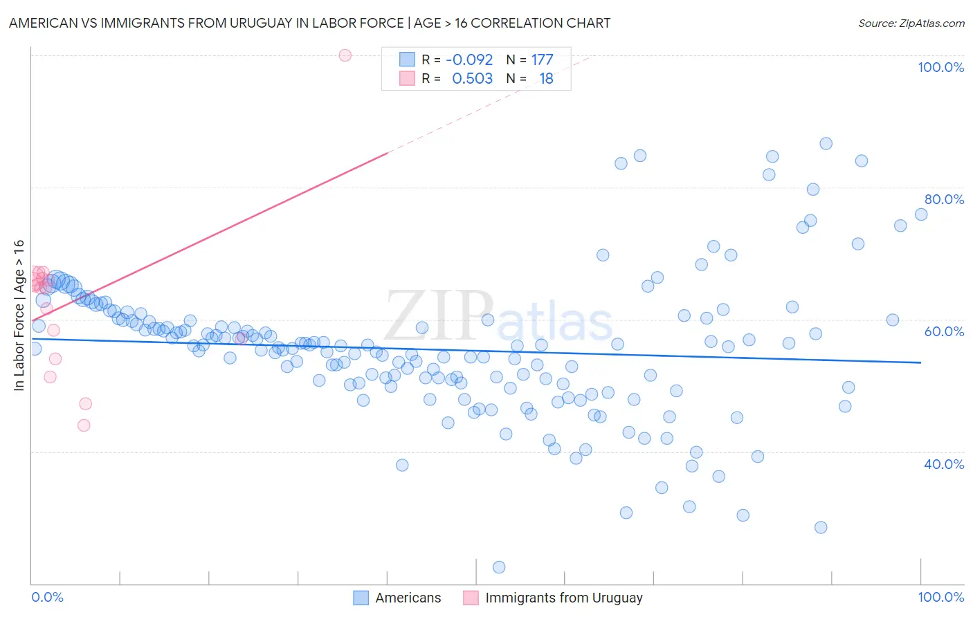 American vs Immigrants from Uruguay In Labor Force | Age > 16
