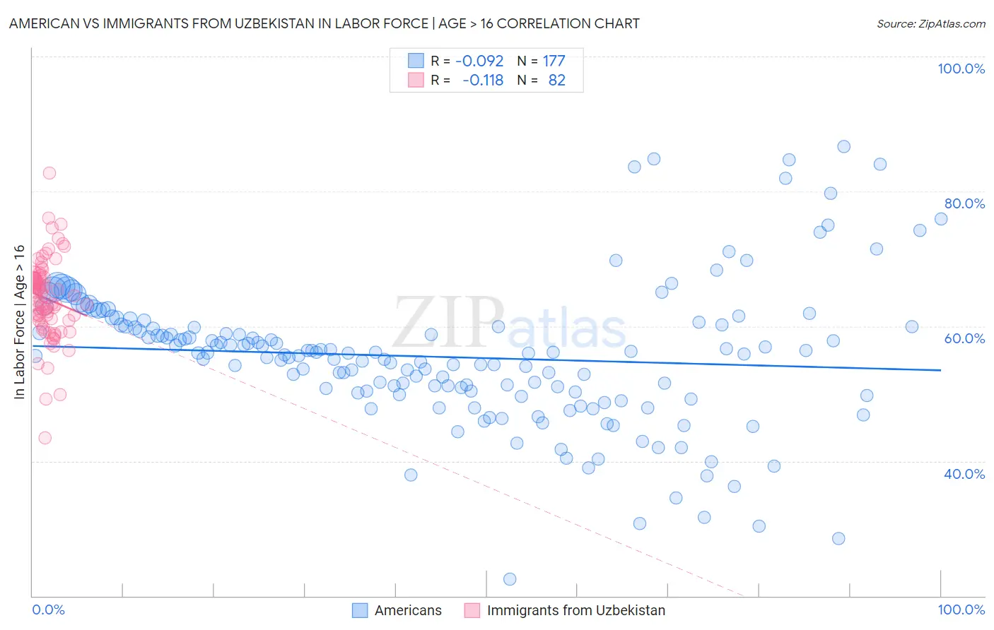 American vs Immigrants from Uzbekistan In Labor Force | Age > 16