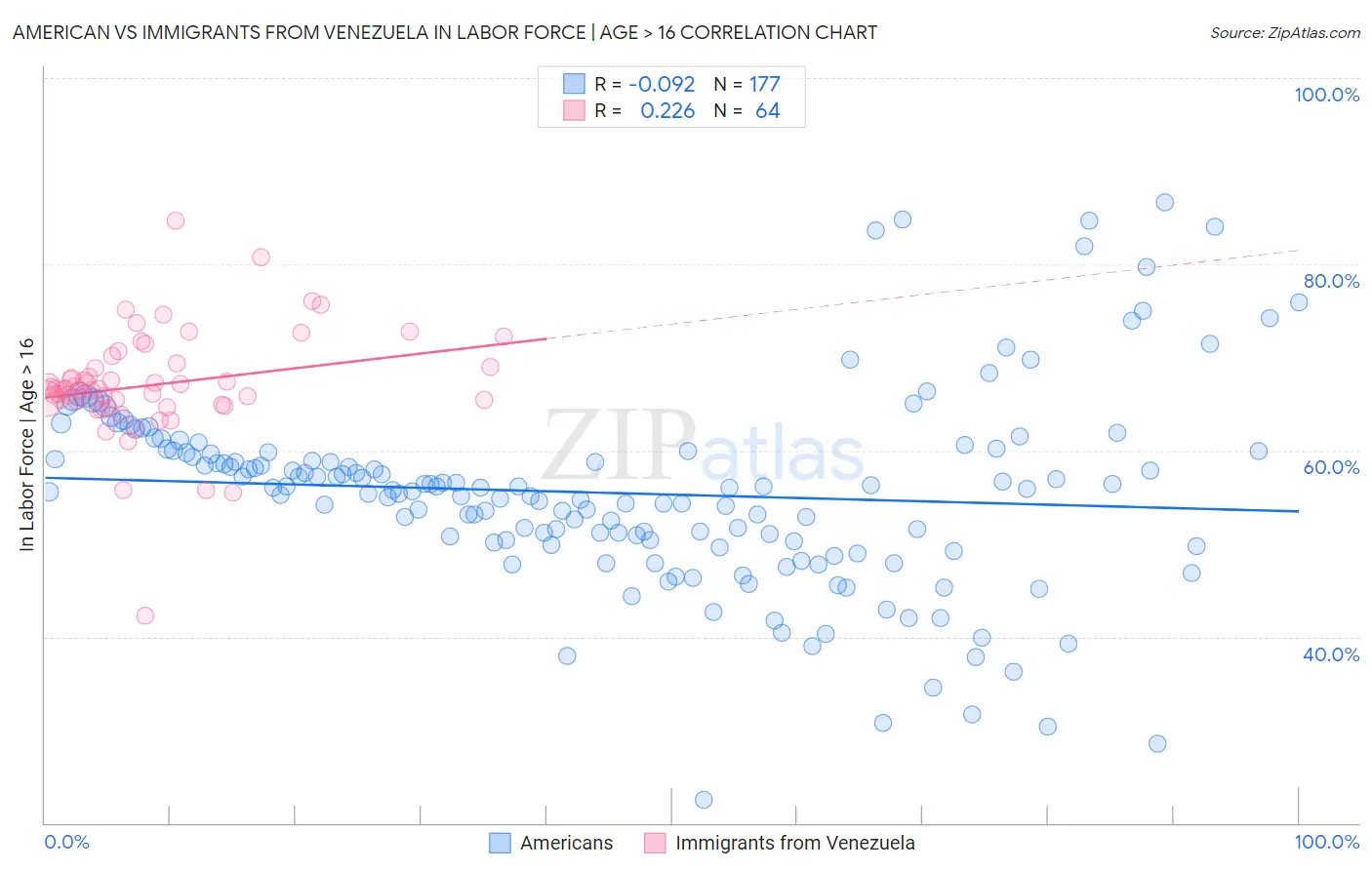 American vs Immigrants from Venezuela In Labor Force | Age > 16