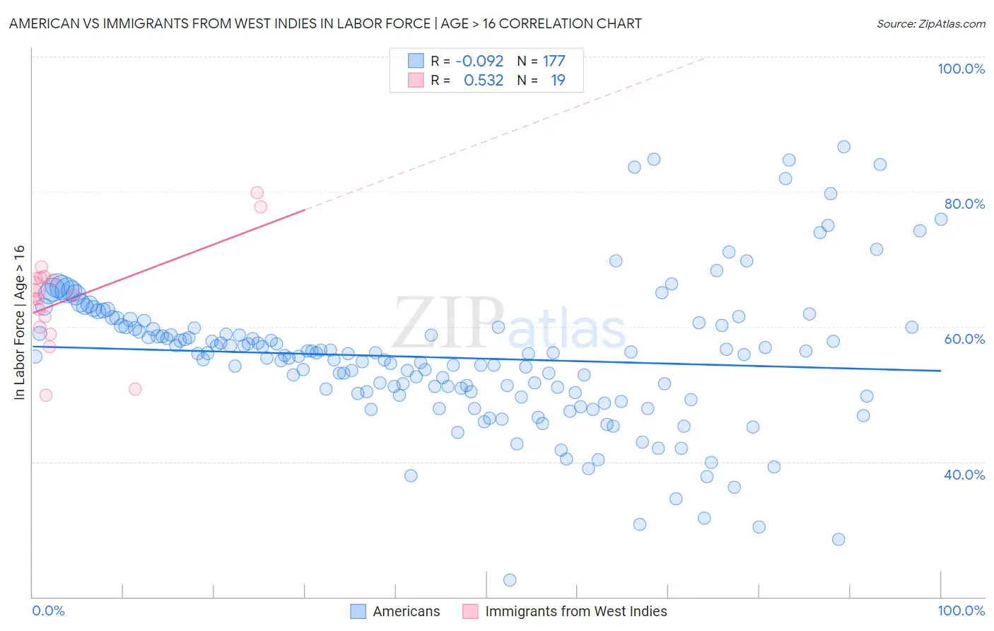 American vs Immigrants from West Indies In Labor Force | Age > 16