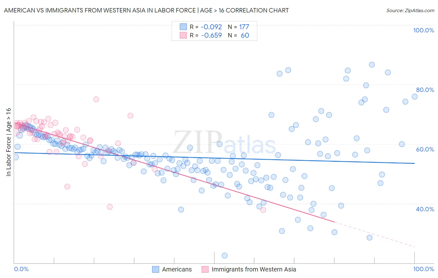 American vs Immigrants from Western Asia In Labor Force | Age > 16