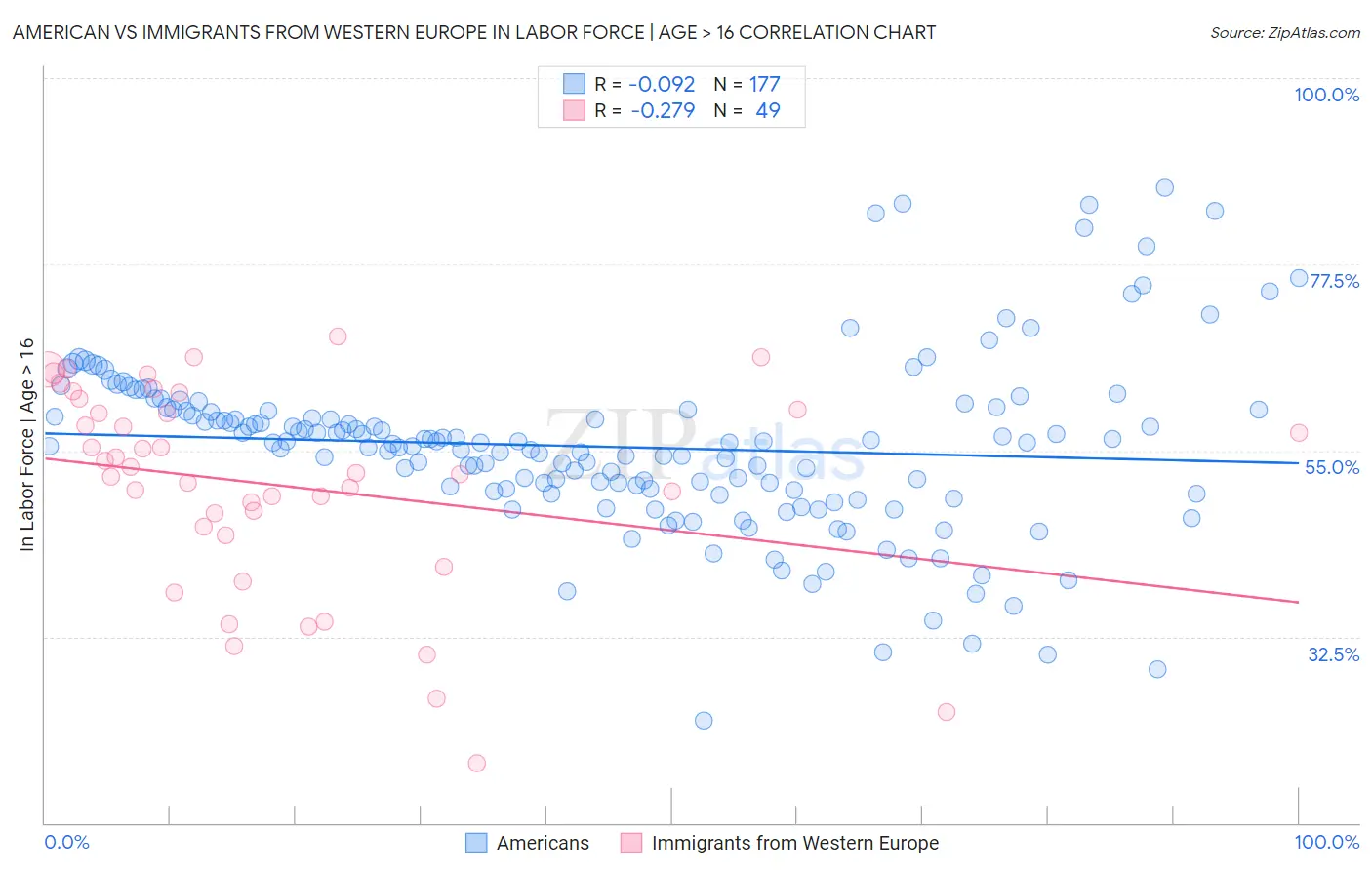 American vs Immigrants from Western Europe In Labor Force | Age > 16