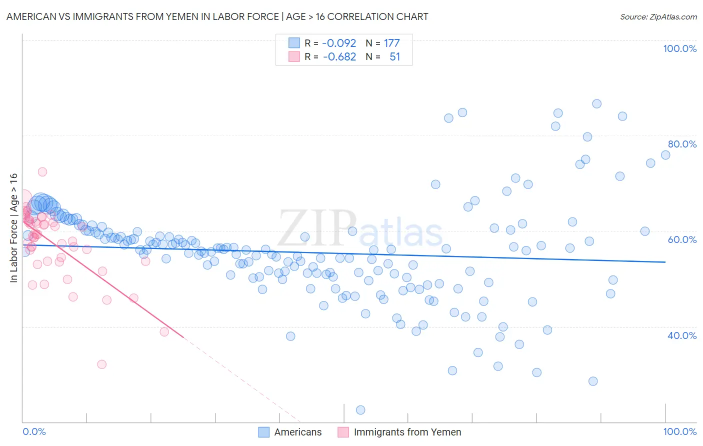 American vs Immigrants from Yemen In Labor Force | Age > 16