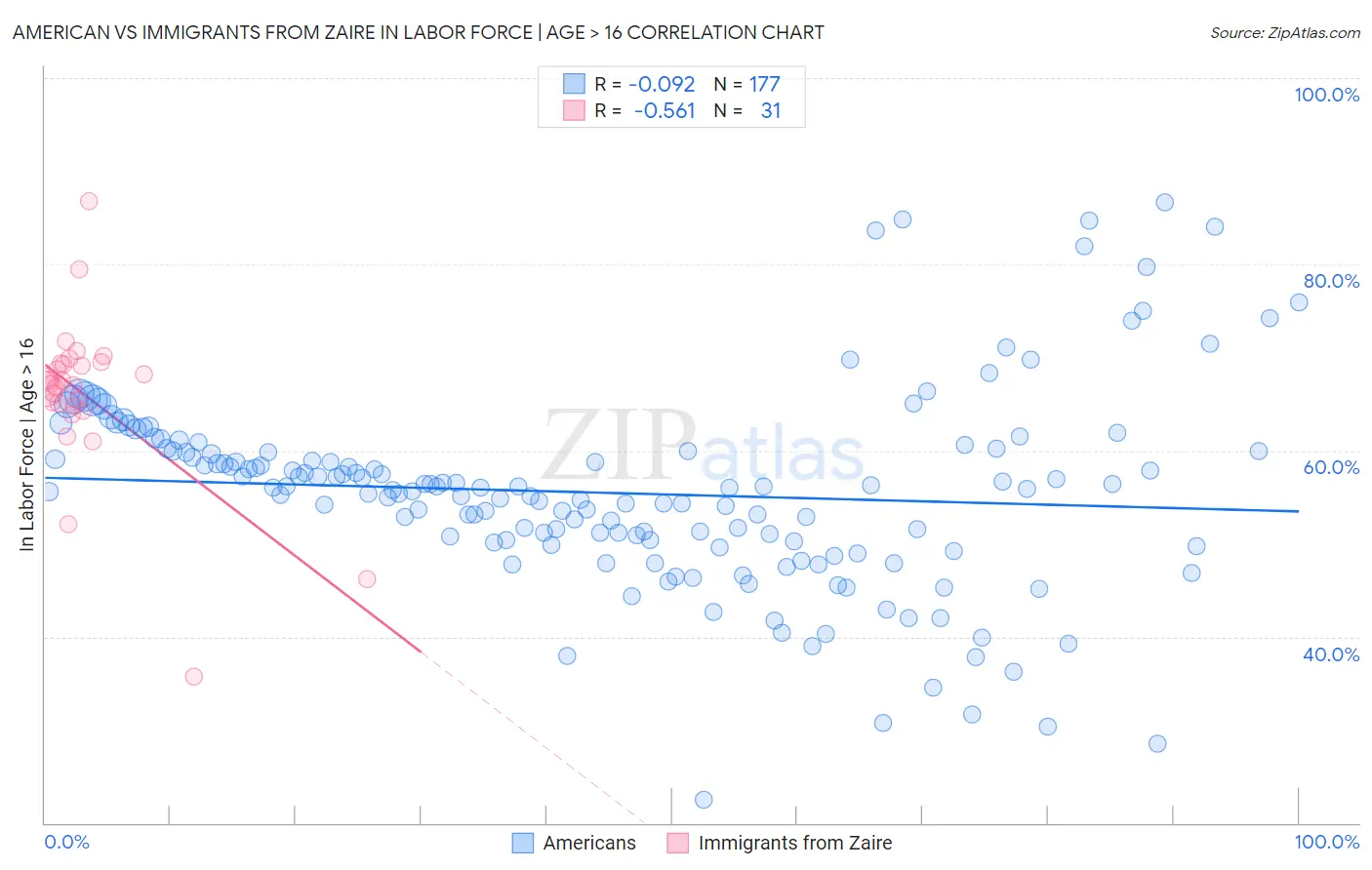 American vs Immigrants from Zaire In Labor Force | Age > 16