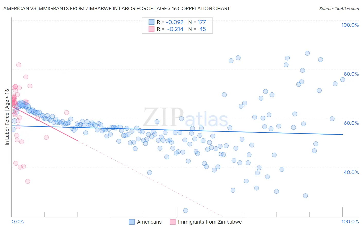 American vs Immigrants from Zimbabwe In Labor Force | Age > 16