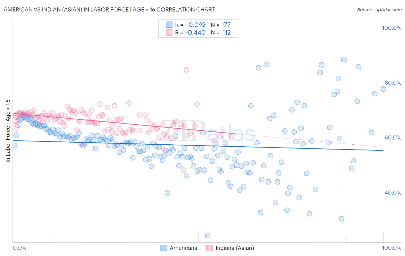 American vs Indian (Asian) In Labor Force | Age > 16