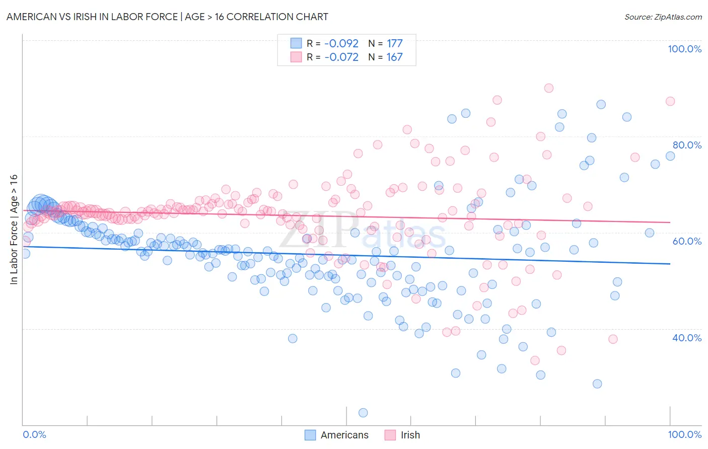American vs Irish In Labor Force | Age > 16