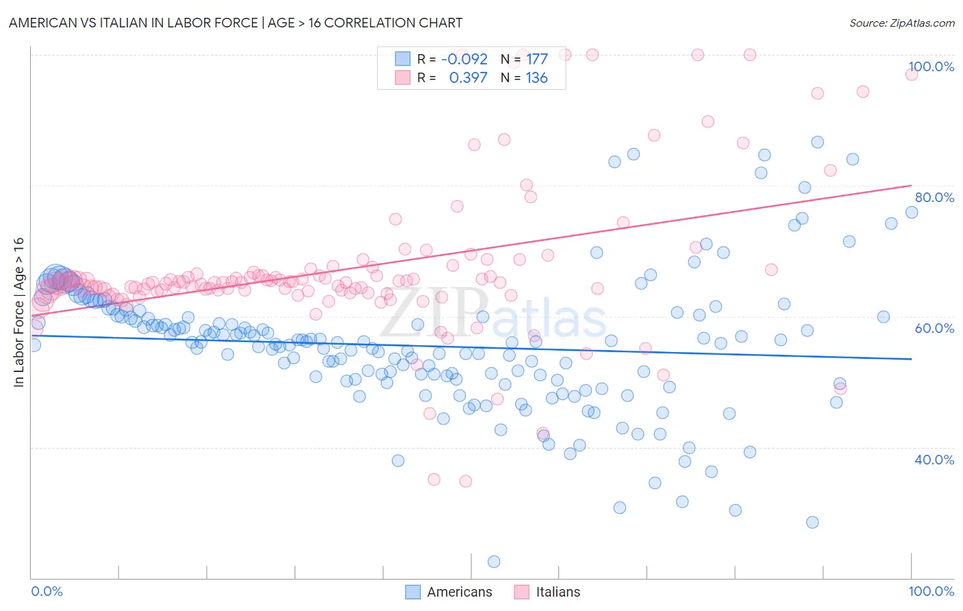 American vs Italian In Labor Force | Age > 16