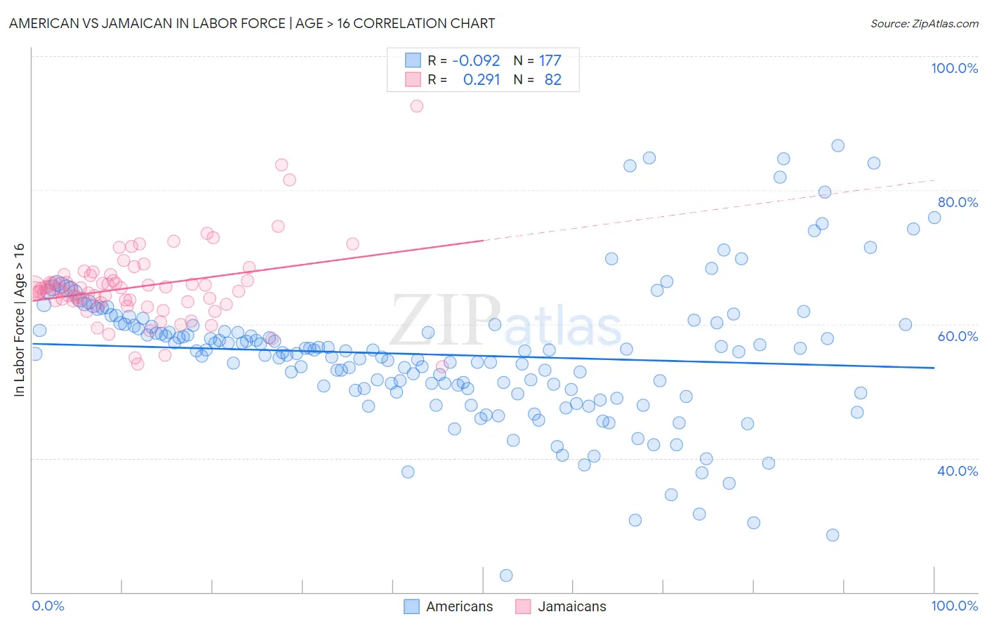 American vs Jamaican In Labor Force | Age > 16