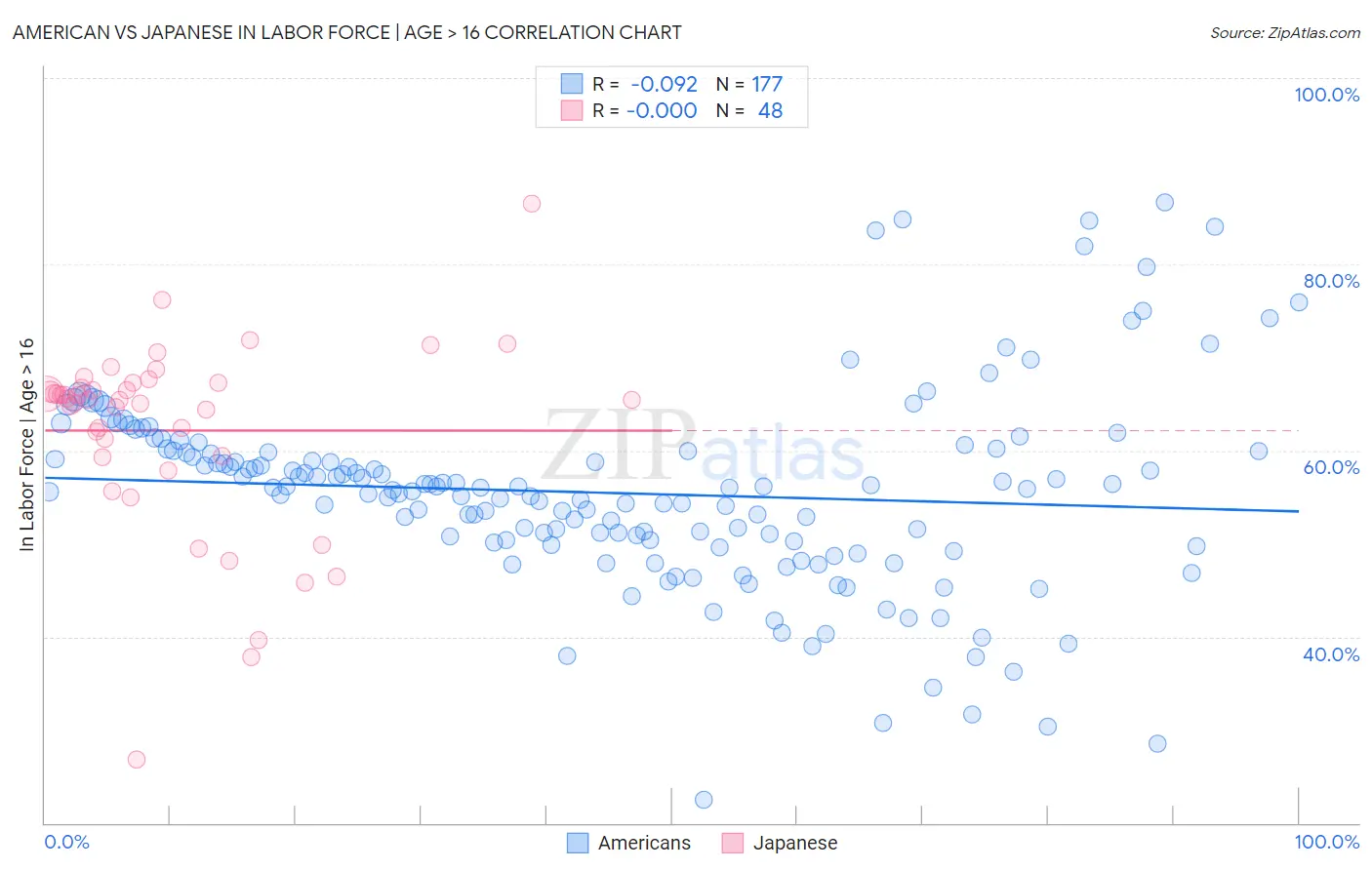 American vs Japanese In Labor Force | Age > 16