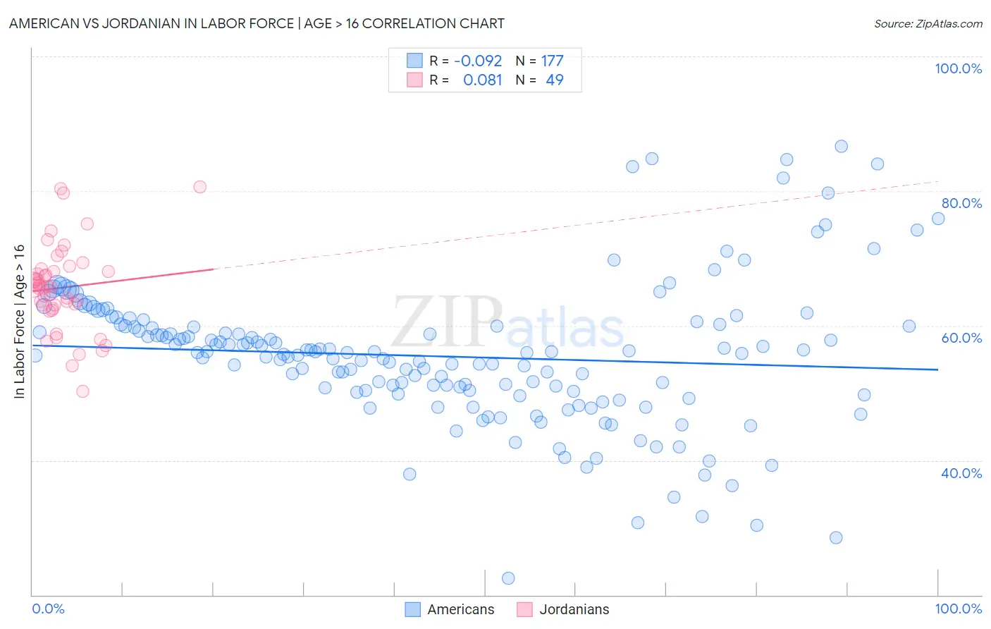 American vs Jordanian In Labor Force | Age > 16