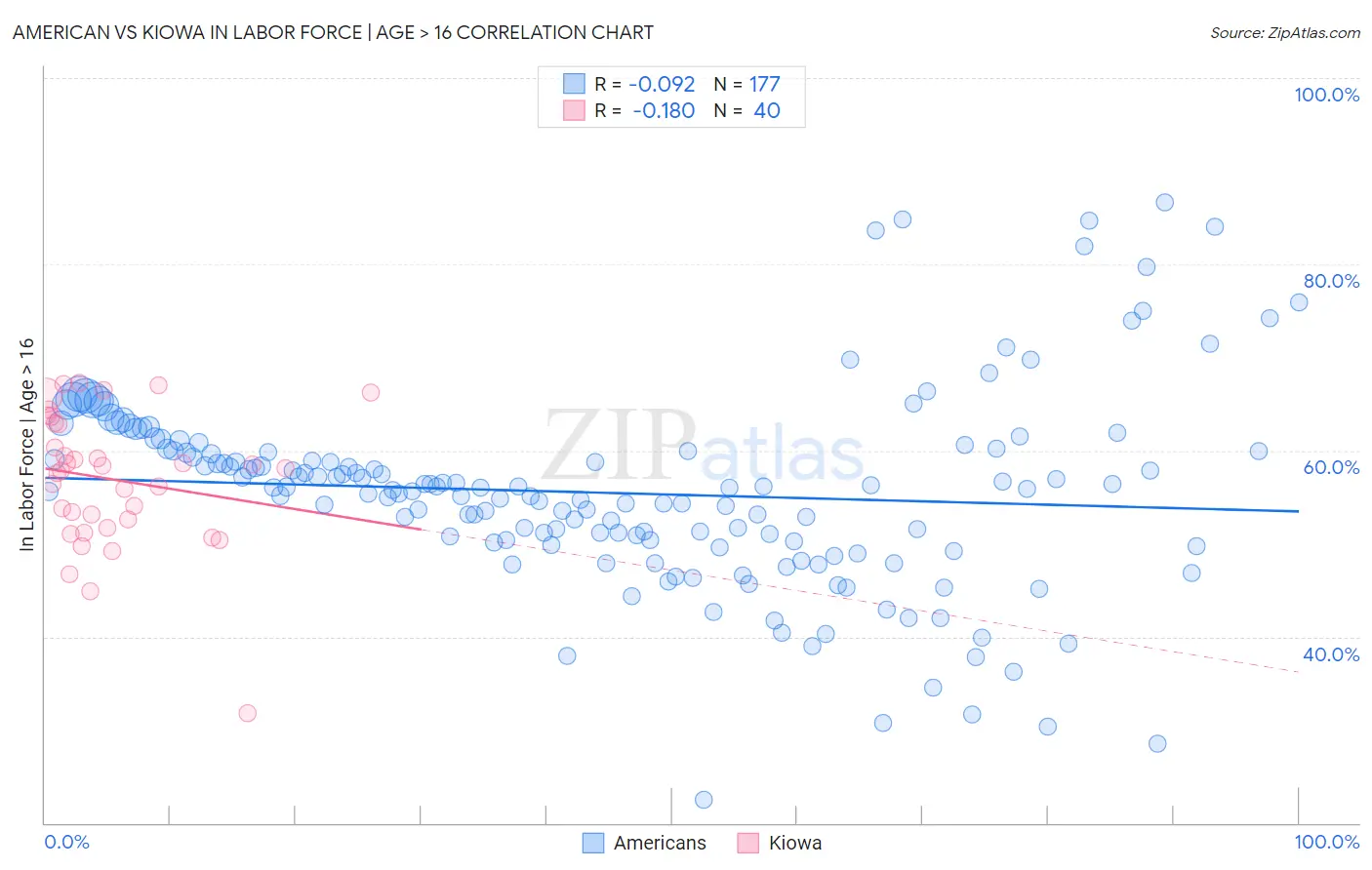 American vs Kiowa In Labor Force | Age > 16