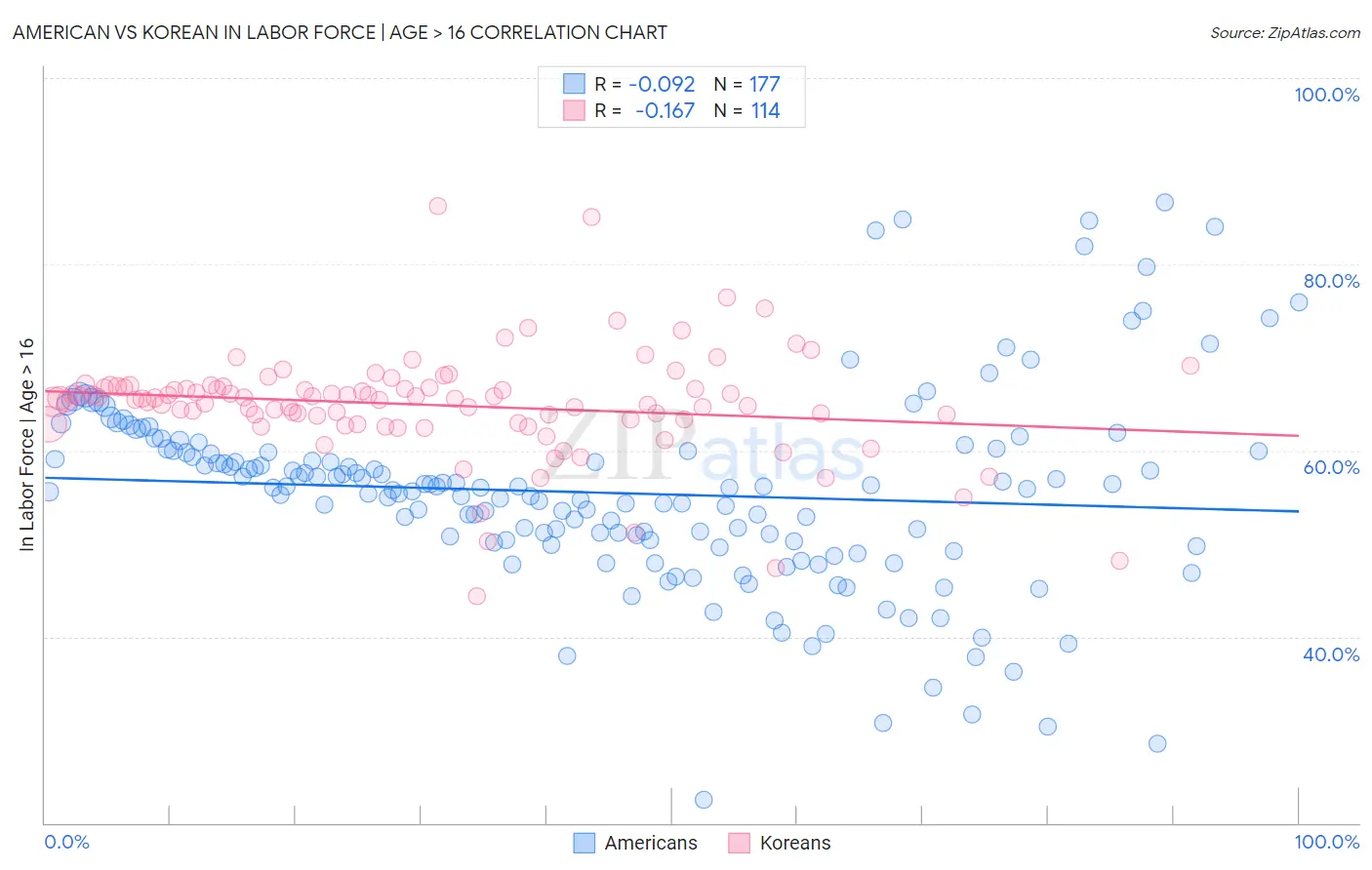 American vs Korean In Labor Force | Age > 16