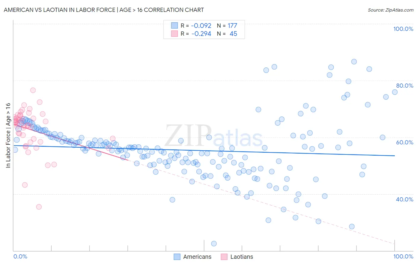 American vs Laotian In Labor Force | Age > 16