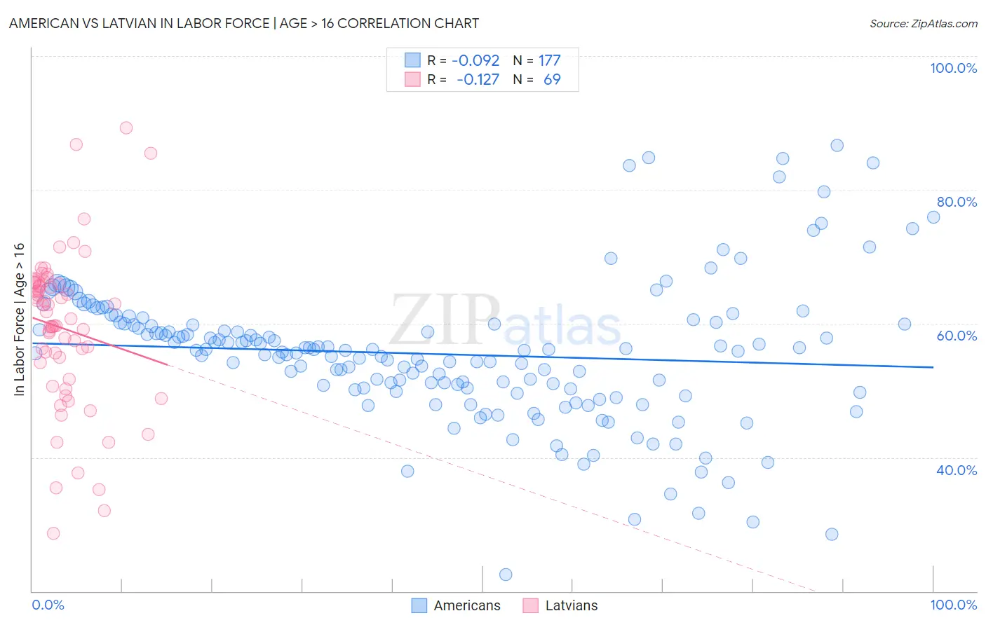 American vs Latvian In Labor Force | Age > 16