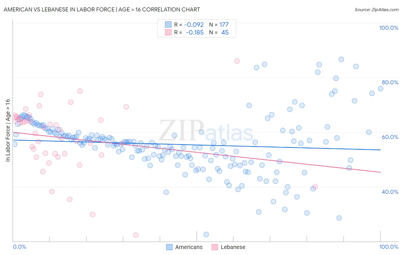 American vs Lebanese In Labor Force | Age > 16