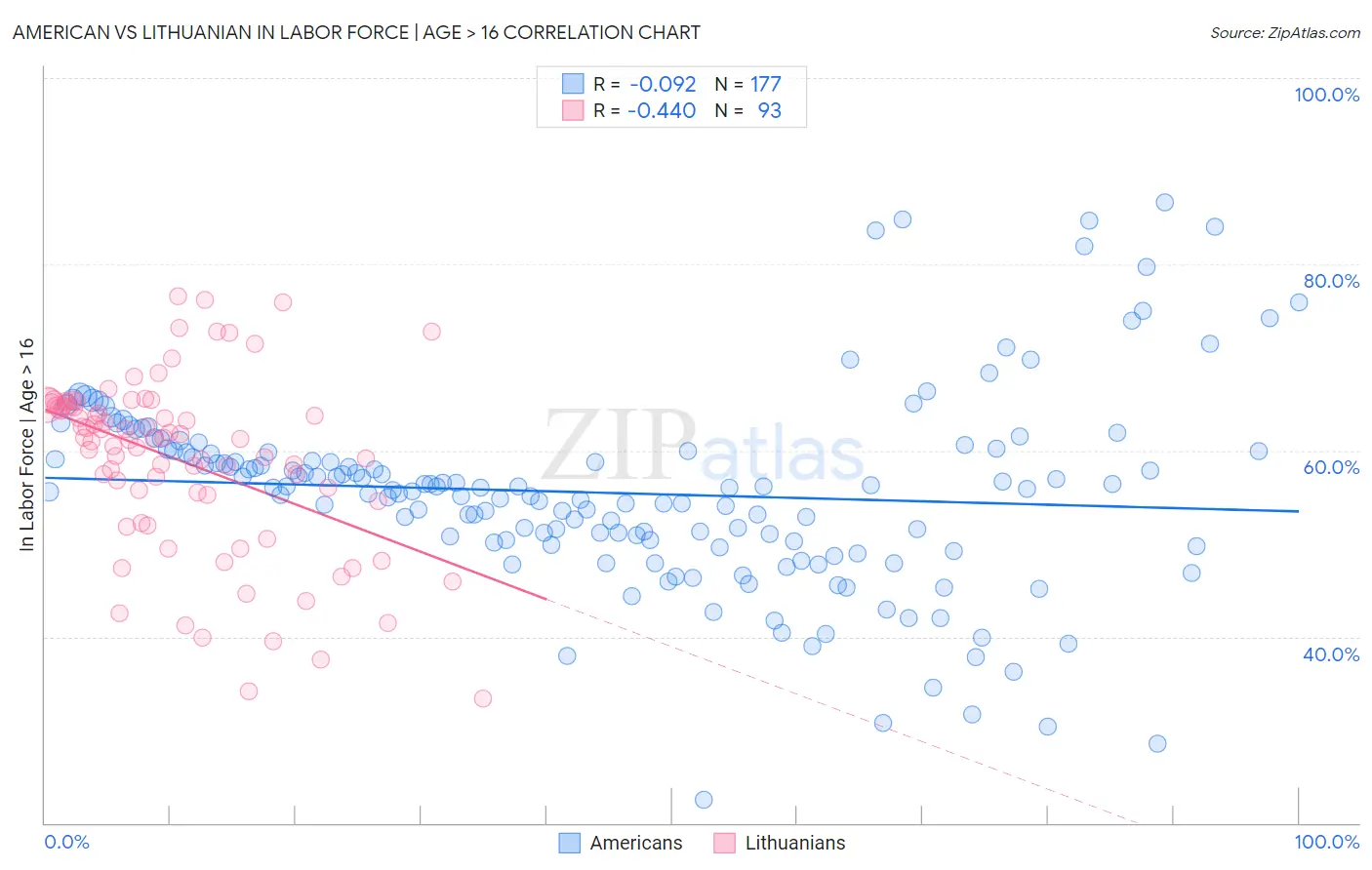 American vs Lithuanian In Labor Force | Age > 16