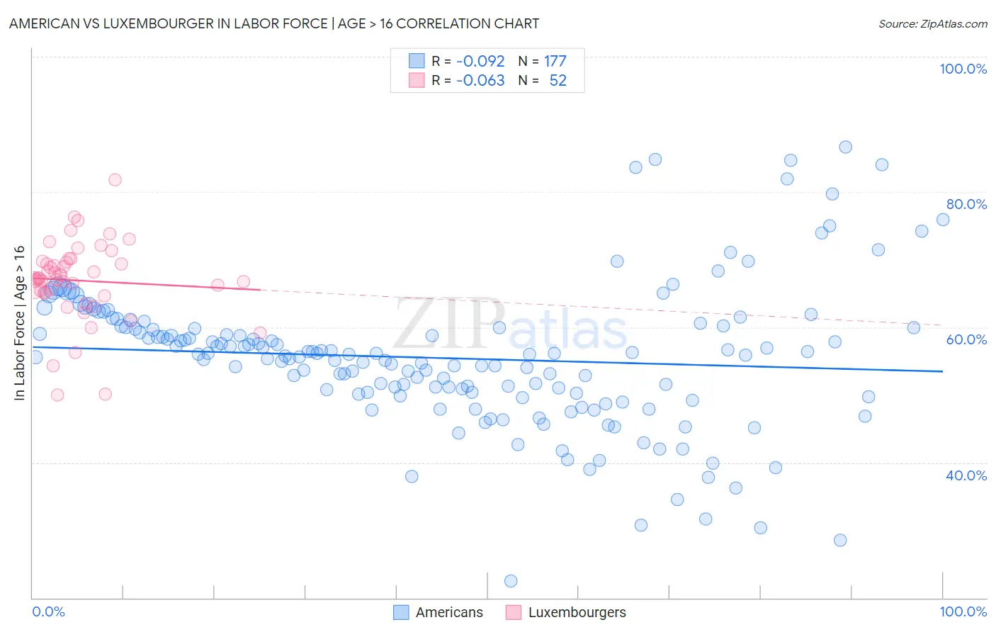 American vs Luxembourger In Labor Force | Age > 16