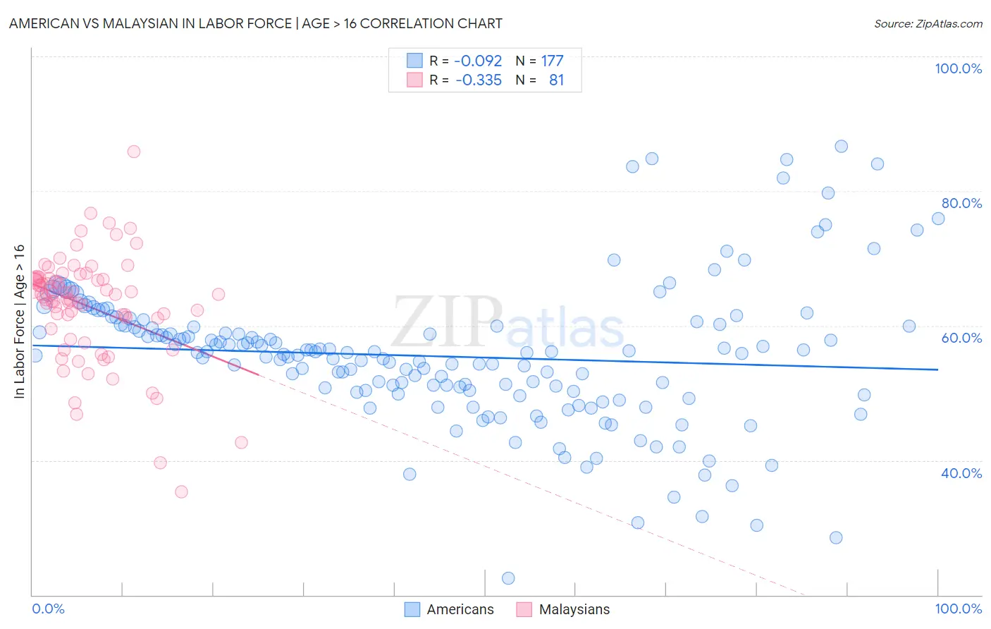 American vs Malaysian In Labor Force | Age > 16