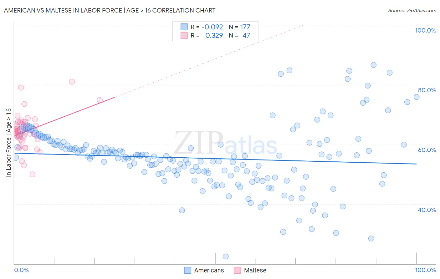 American vs Maltese In Labor Force | Age > 16