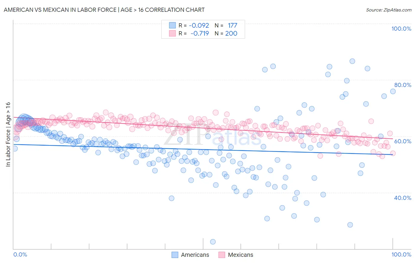 American vs Mexican In Labor Force | Age > 16