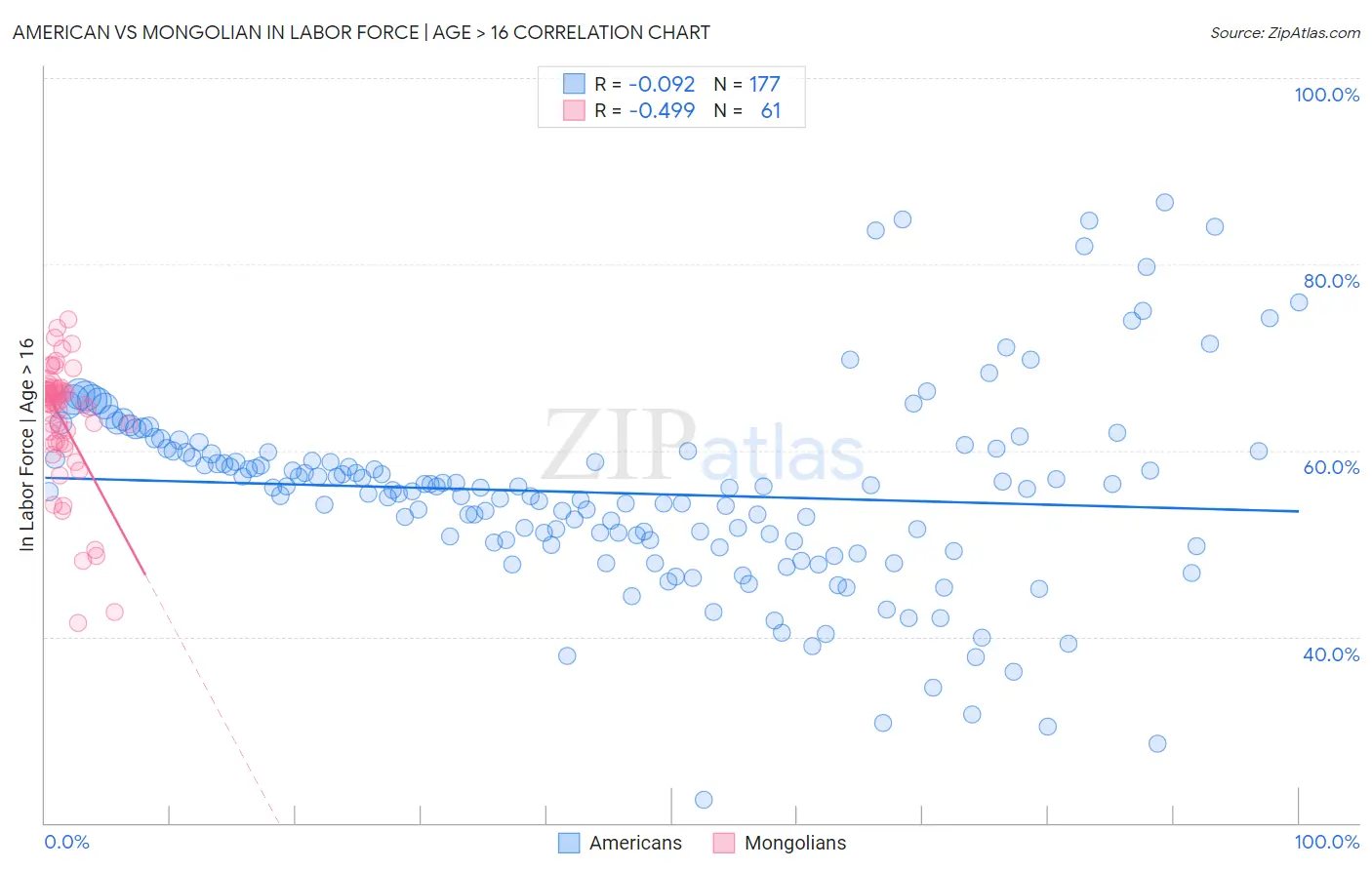 American vs Mongolian In Labor Force | Age > 16