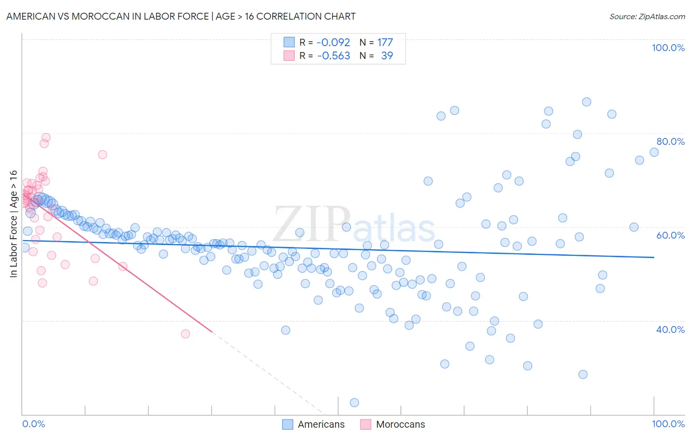 American vs Moroccan In Labor Force | Age > 16