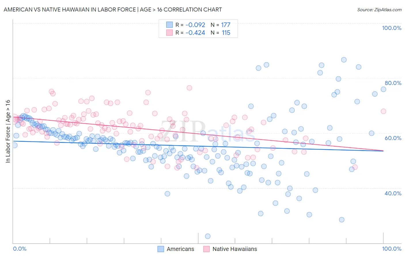 American vs Native Hawaiian In Labor Force | Age > 16