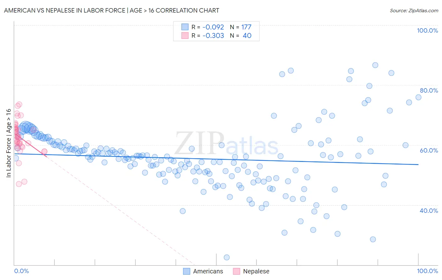 American vs Nepalese In Labor Force | Age > 16