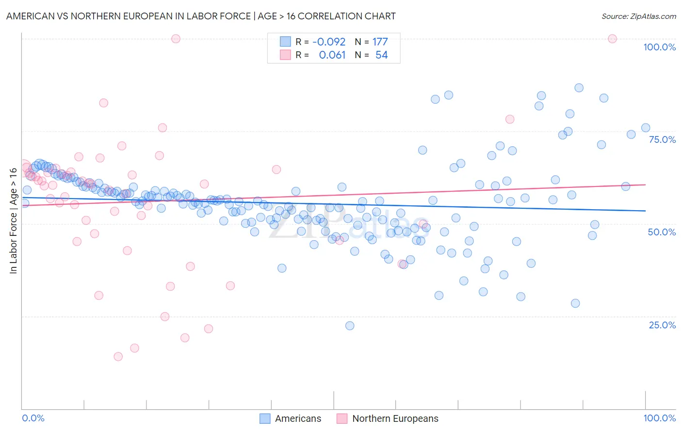 American vs Northern European In Labor Force | Age > 16