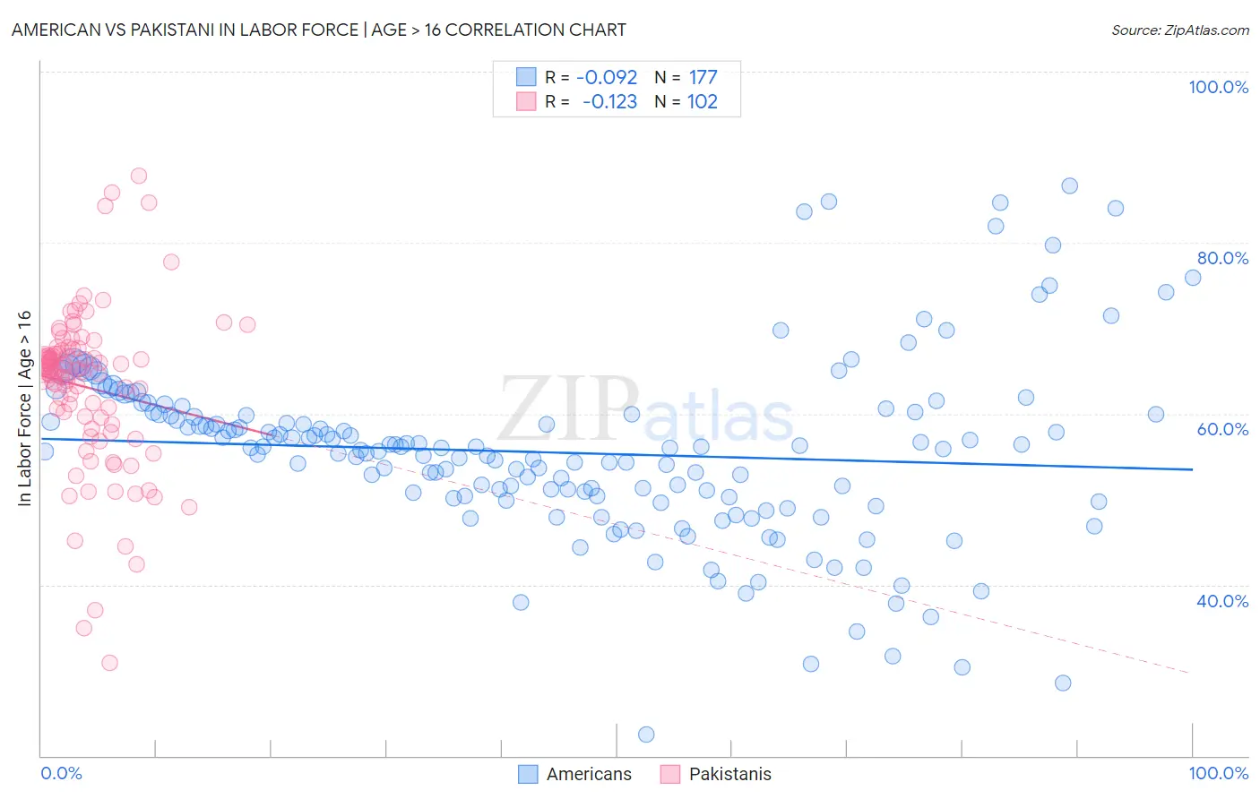 American vs Pakistani In Labor Force | Age > 16