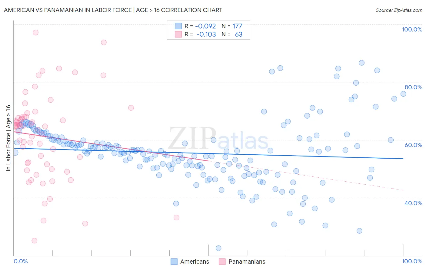 American vs Panamanian In Labor Force | Age > 16