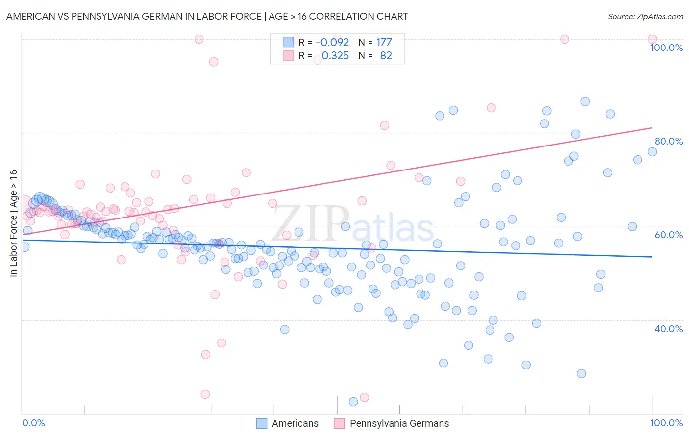 American vs Pennsylvania German In Labor Force | Age > 16