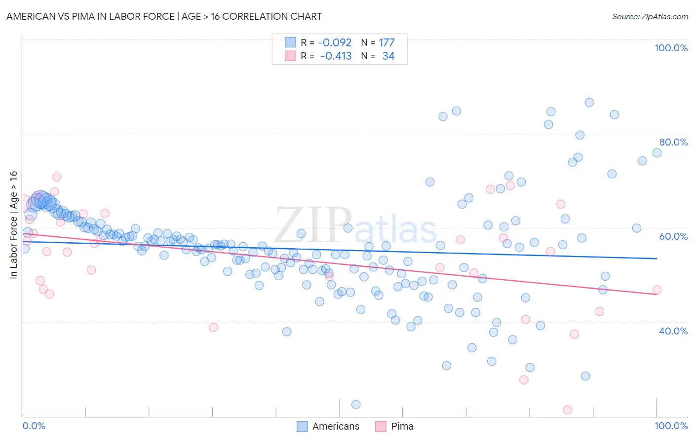 American vs Pima In Labor Force | Age > 16