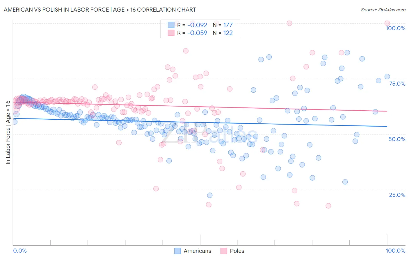 American vs Polish In Labor Force | Age > 16