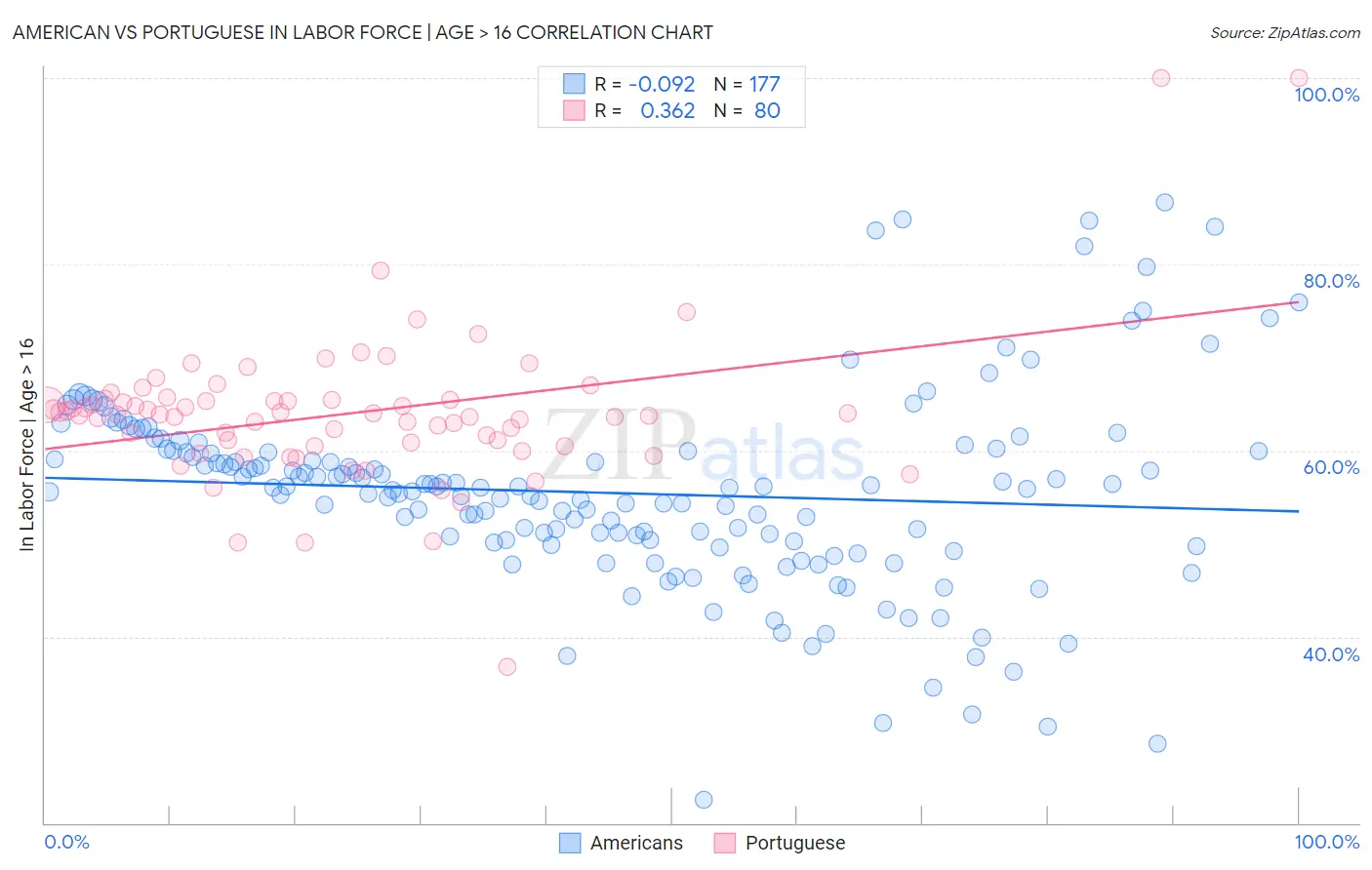 American vs Portuguese In Labor Force | Age > 16