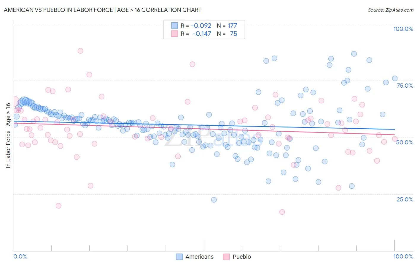 American vs Pueblo In Labor Force | Age > 16