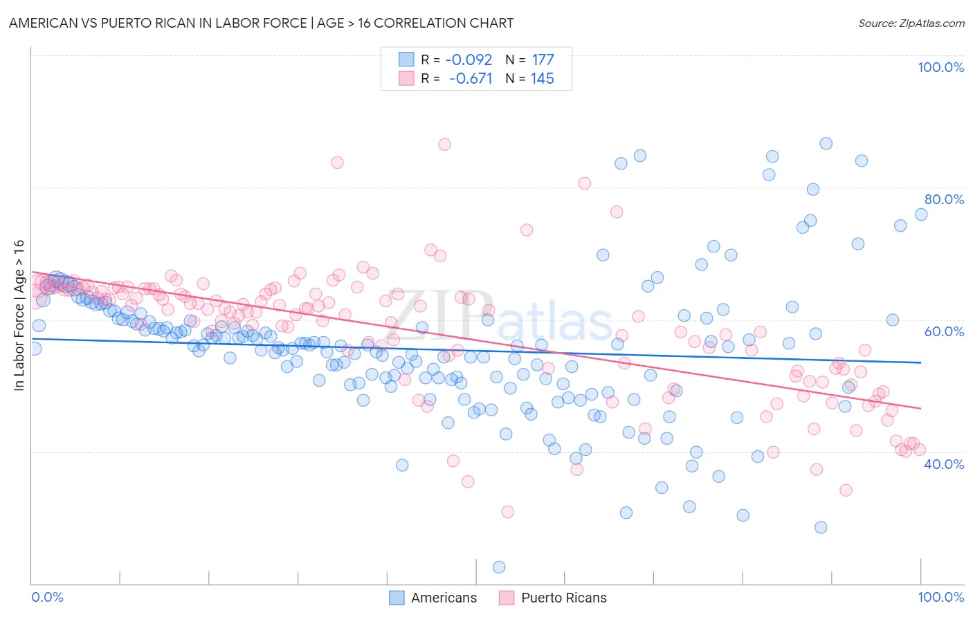 American vs Puerto Rican In Labor Force | Age > 16