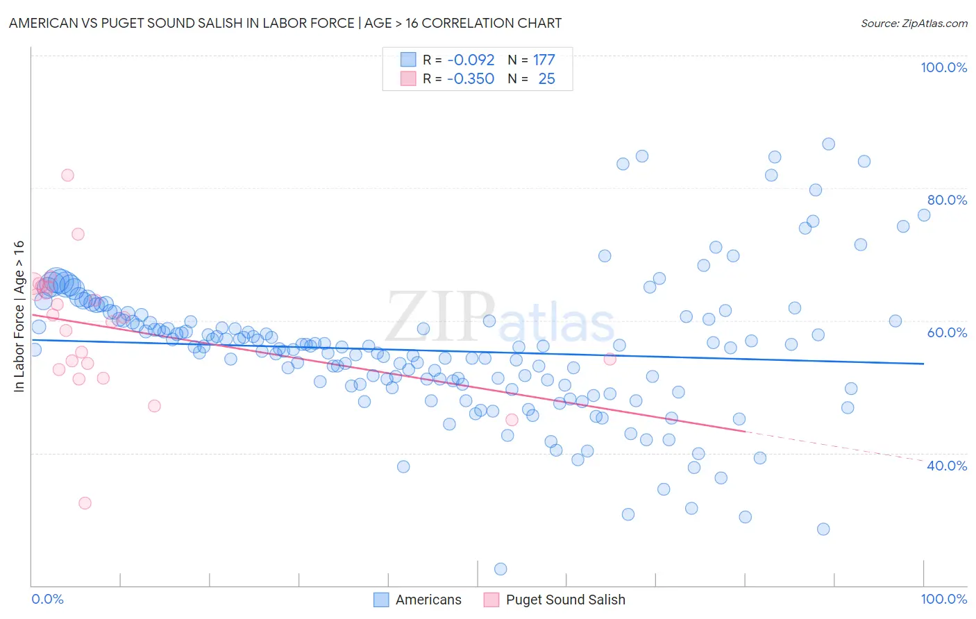 American vs Puget Sound Salish In Labor Force | Age > 16