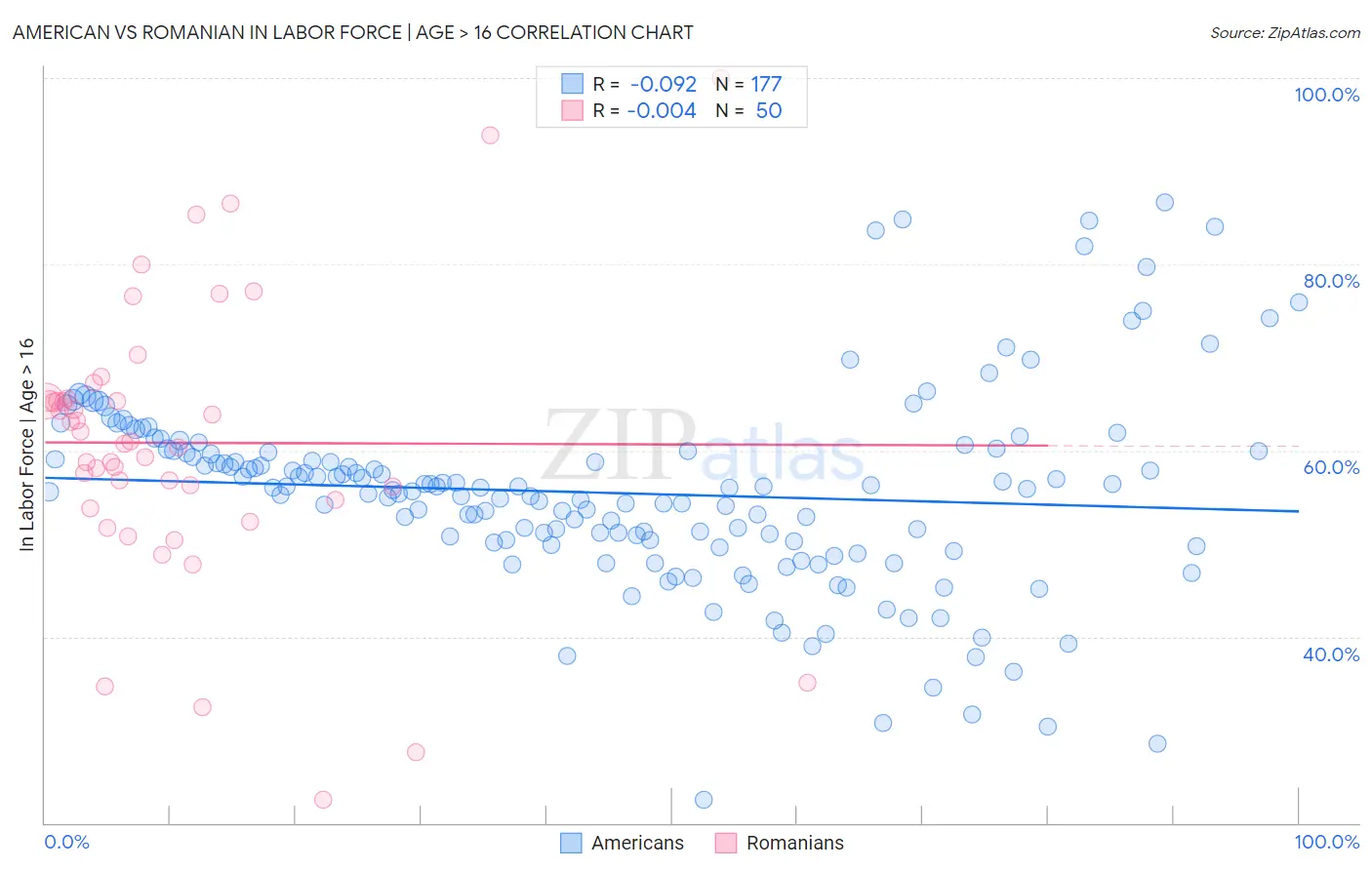 American vs Romanian In Labor Force | Age > 16