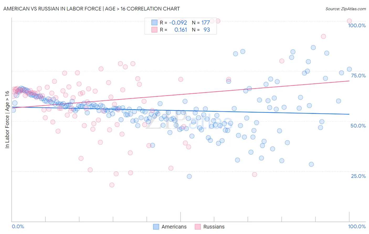American vs Russian In Labor Force | Age > 16