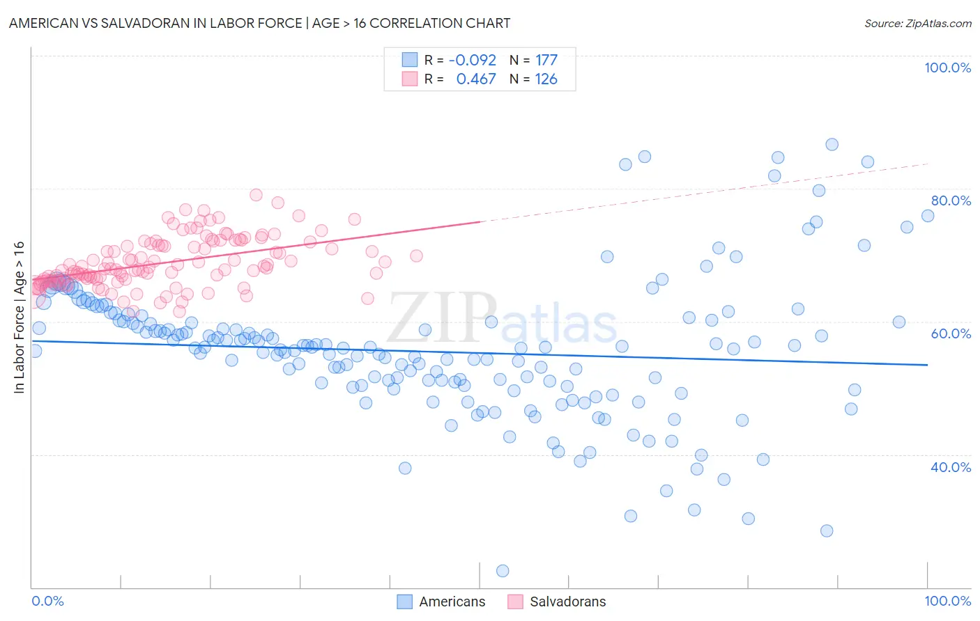 American vs Salvadoran In Labor Force | Age > 16