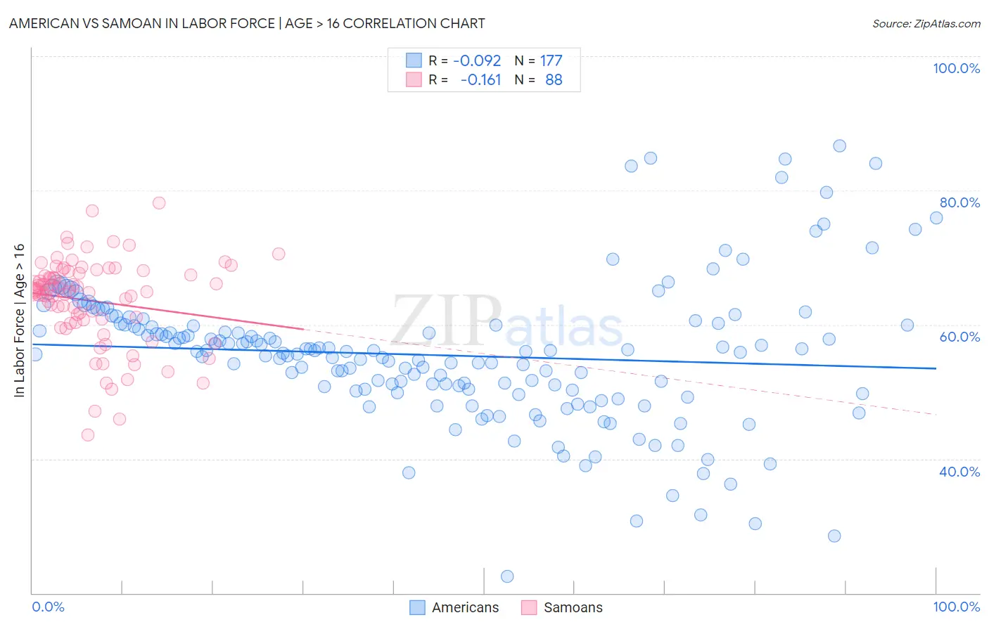 American vs Samoan In Labor Force | Age > 16