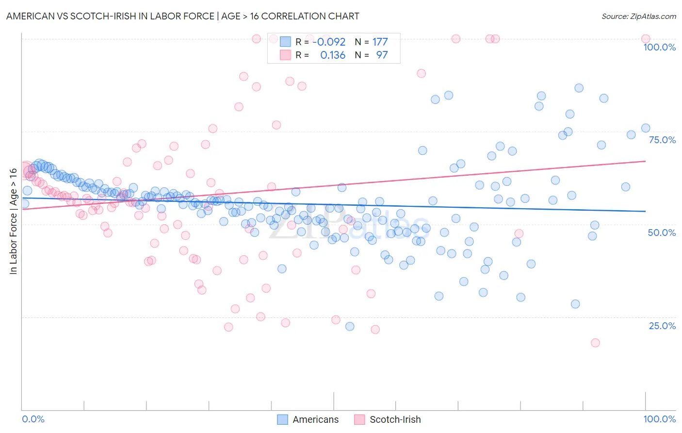 American vs Scotch-Irish In Labor Force | Age > 16