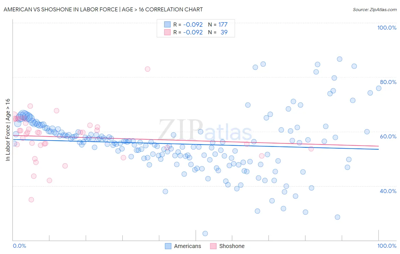 American vs Shoshone In Labor Force | Age > 16