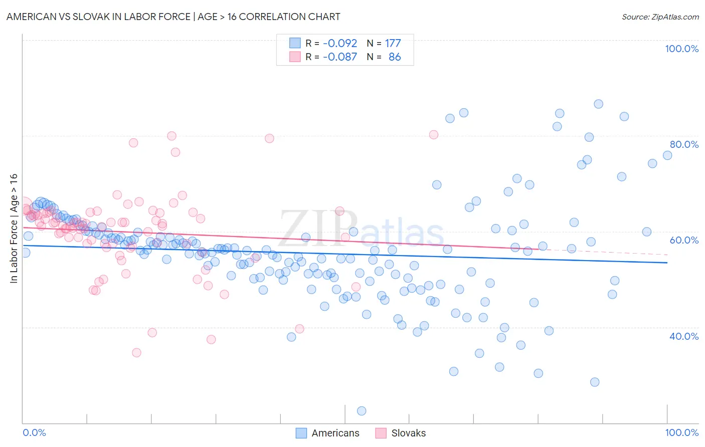 American vs Slovak In Labor Force | Age > 16