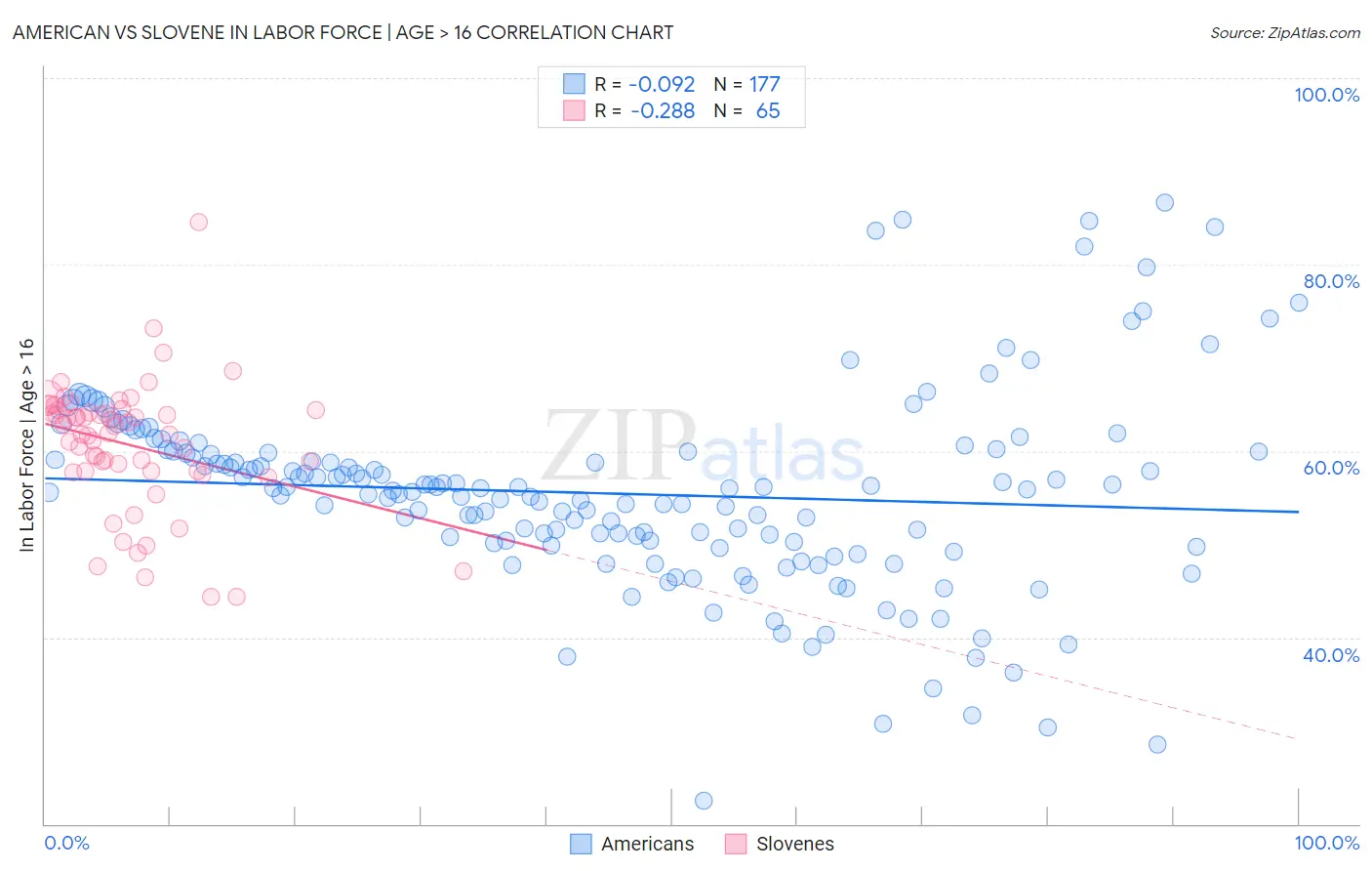 American vs Slovene In Labor Force | Age > 16