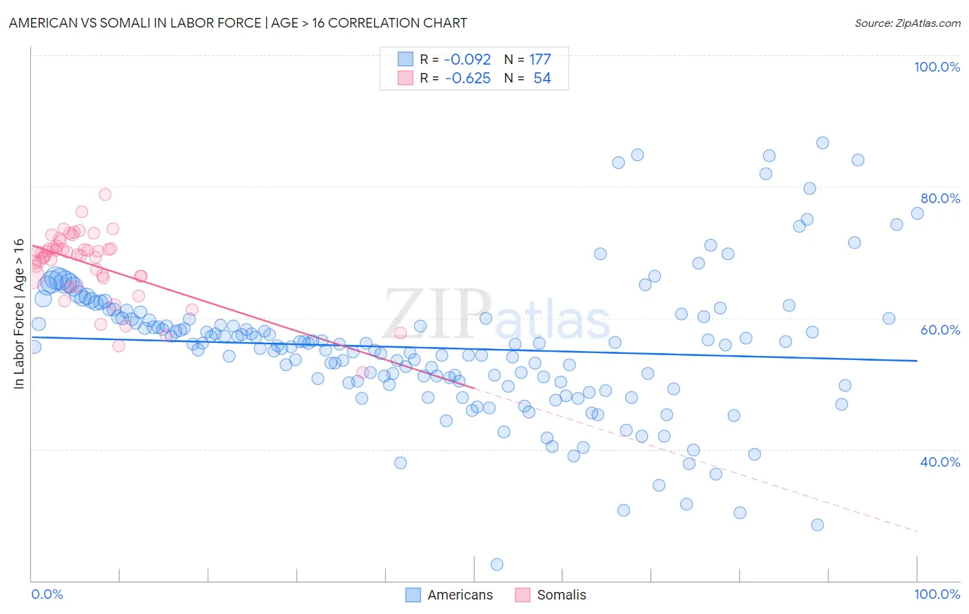 American vs Somali In Labor Force | Age > 16